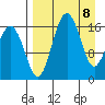 Clarks Point tide chart for Tuesday, April 8, 2025