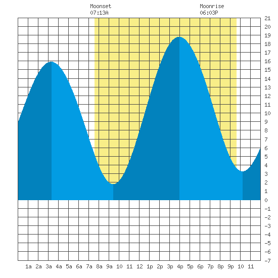 Clarks Point tide chart for Wednesday, April 9, 2025