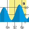 Clarks Point tide chart for Wednesday, April 9, 2025