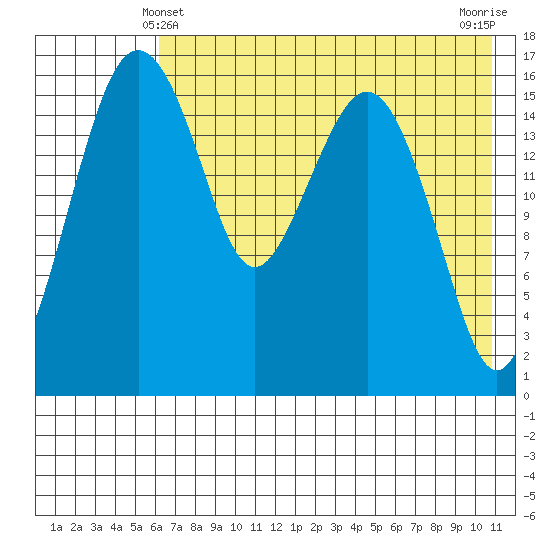 Clarks Point tide chart for Saturday, May 10, 2025