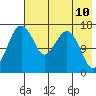 Clarks Point tide chart for Saturday, May 10, 2025