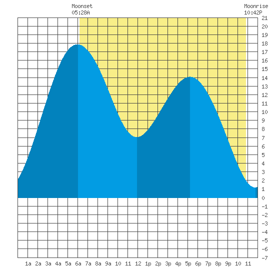 Clarks Point tide chart for Sunday, May 11, 2025