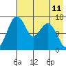 Clarks Point tide chart for Sunday, May 11, 2025