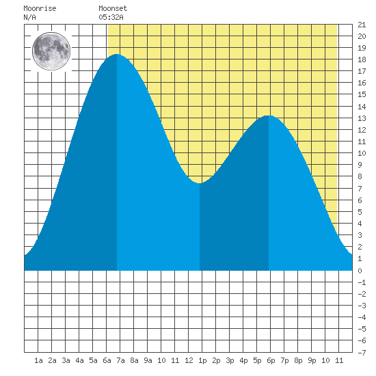 Clarks Point tide chart for Monday, May 12, 2025