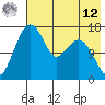 Clarks Point tide chart for Monday, May 12, 2025