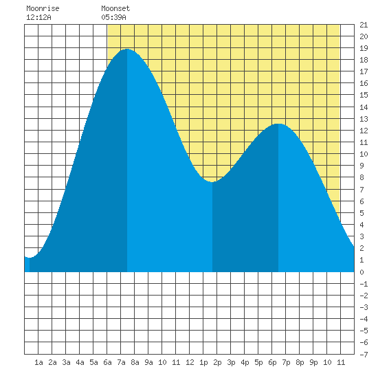 Clarks Point tide chart for Tuesday, May 13, 2025