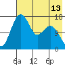 Clarks Point tide chart for Tuesday, May 13, 2025