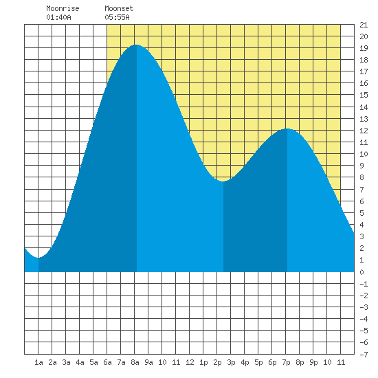 Clarks Point tide chart for Wednesday, May 14, 2025