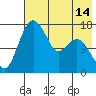 Clarks Point tide chart for Wednesday, May 14, 2025
