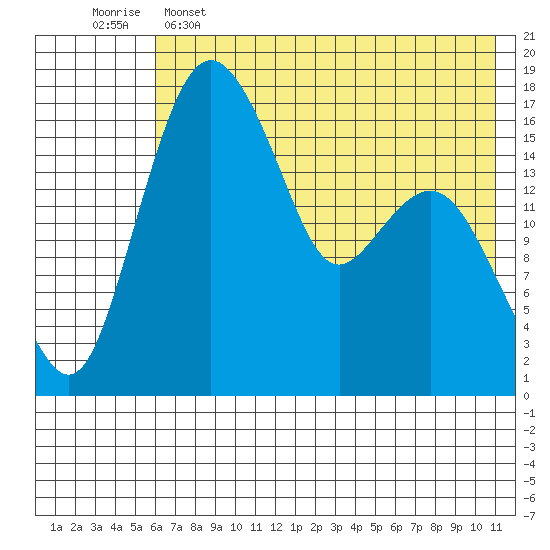 Clarks Point tide chart for Thursday, May 15, 2025
