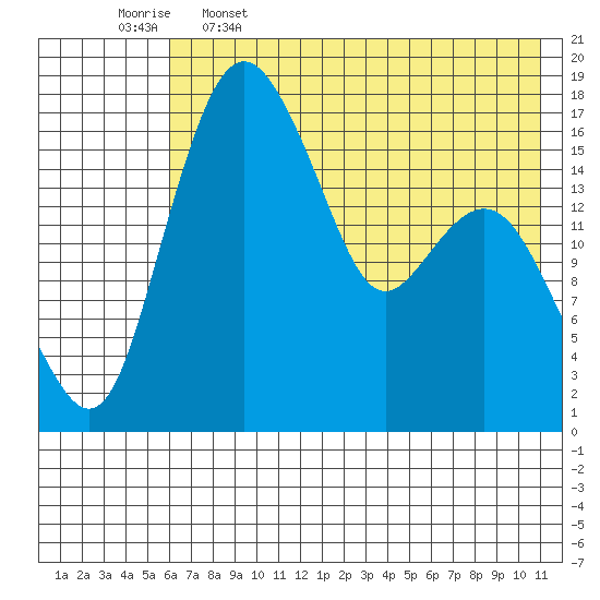 Clarks Point tide chart for Friday, May 16, 2025