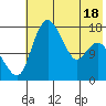 Clarks Point tide chart for Sunday, May 18, 2025