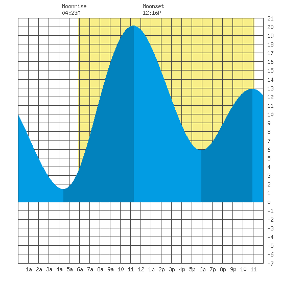Clarks Point tide chart for Monday, May 19, 2025