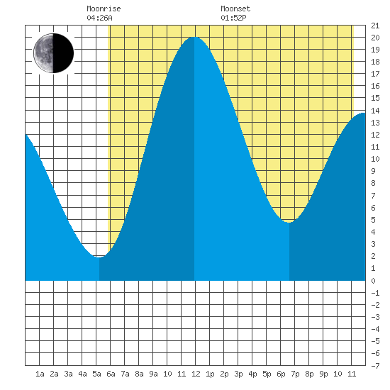 Clarks Point tide chart for Tuesday, May 20, 2025