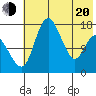 Clarks Point tide chart for Tuesday, May 20, 2025