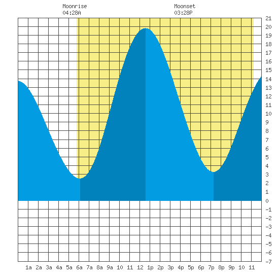 Clarks Point tide chart for Wednesday, May 21, 2025