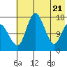Clarks Point tide chart for Wednesday, May 21, 2025