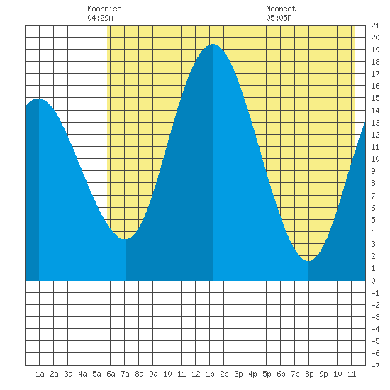 Clarks Point tide chart for Thursday, May 22, 2025