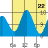 Clarks Point tide chart for Thursday, May 22, 2025