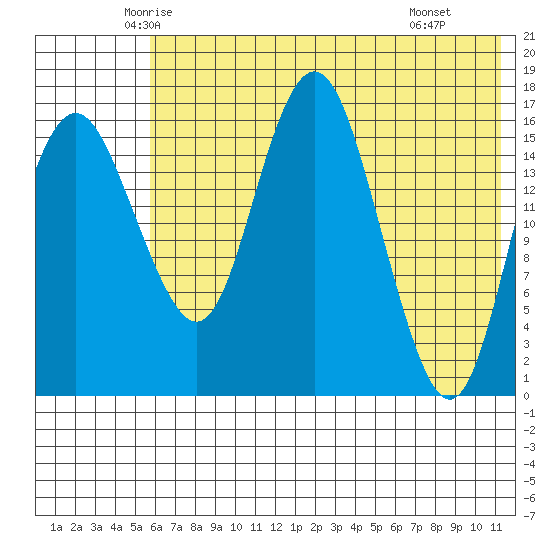 Clarks Point tide chart for Friday, May 23, 2025