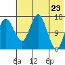 Clarks Point tide chart for Friday, May 23, 2025