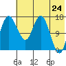 Clarks Point tide chart for Saturday, May 24, 2025