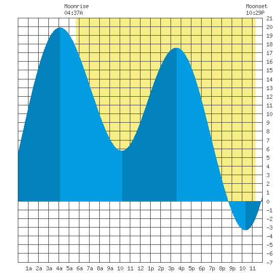 Clarks Point tide chart for Sunday, May 25, 2025