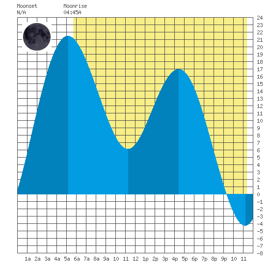 Clarks Point tide chart for Monday, May 26, 2025