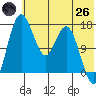 Clarks Point tide chart for Monday, May 26, 2025