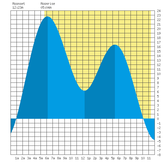 Clarks Point tide chart for Tuesday, May 27, 2025