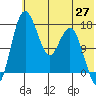 Clarks Point tide chart for Tuesday, May 27, 2025