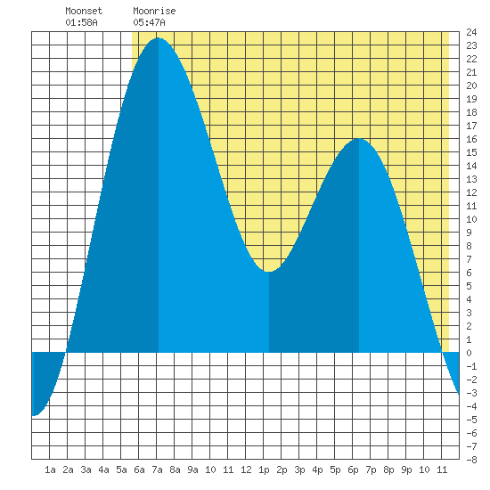 Clarks Point tide chart for Wednesday, May 28, 2025