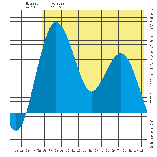 Clarks Point tide chart for Thursday, May 29, 2025