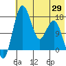 Clarks Point tide chart for Thursday, May 29, 2025