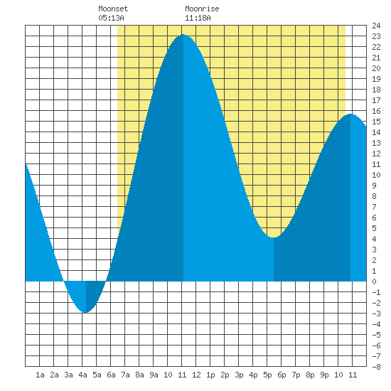 Clarks Point tide chart for Saturday, May 3, 2025