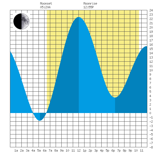 Clarks Point tide chart for Sunday, May 4, 2025