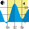 Clarks Point tide chart for Sunday, May 4, 2025