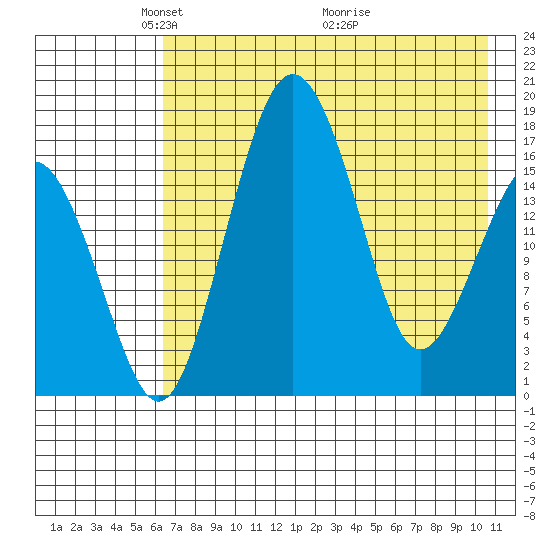 Clarks Point tide chart for Monday, May 5, 2025