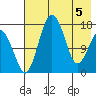 Clarks Point tide chart for Monday, May 5, 2025