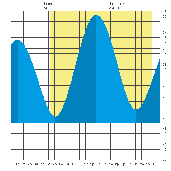 Clarks Point tide chart for Tuesday, May 6, 2025