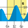 Clarks Point tide chart for Tuesday, May 6, 2025
