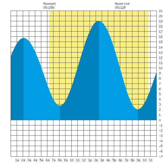 Clarks Point tide chart for Wednesday, May 7, 2025