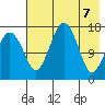 Clarks Point tide chart for Wednesday, May 7, 2025