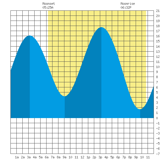 Clarks Point tide chart for Thursday, May 8, 2025