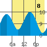 Clarks Point tide chart for Thursday, May 8, 2025