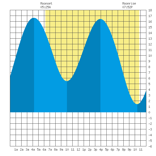 Clarks Point tide chart for Friday, May 9, 2025
