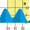 Clarks Point tide chart for Friday, May 9, 2025