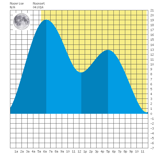 Clarks Point tide chart for Tuesday, June 10, 2025