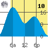 Clarks Point tide chart for Tuesday, June 10, 2025
