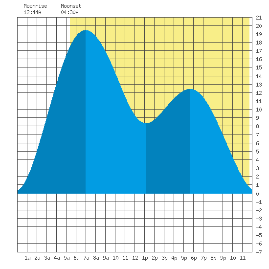 Clarks Point tide chart for Wednesday, June 11, 2025